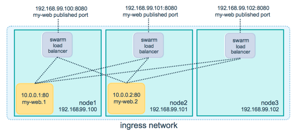 swarm load balancer