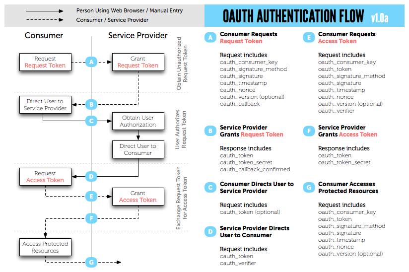 OAuth-Workflow-diagram
