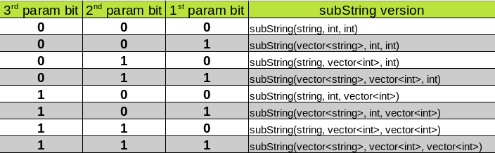 truth table