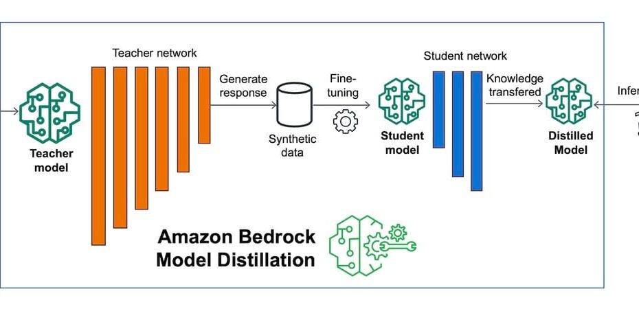 Amazon presenta Bedrock Model Distillation para IA eficiente