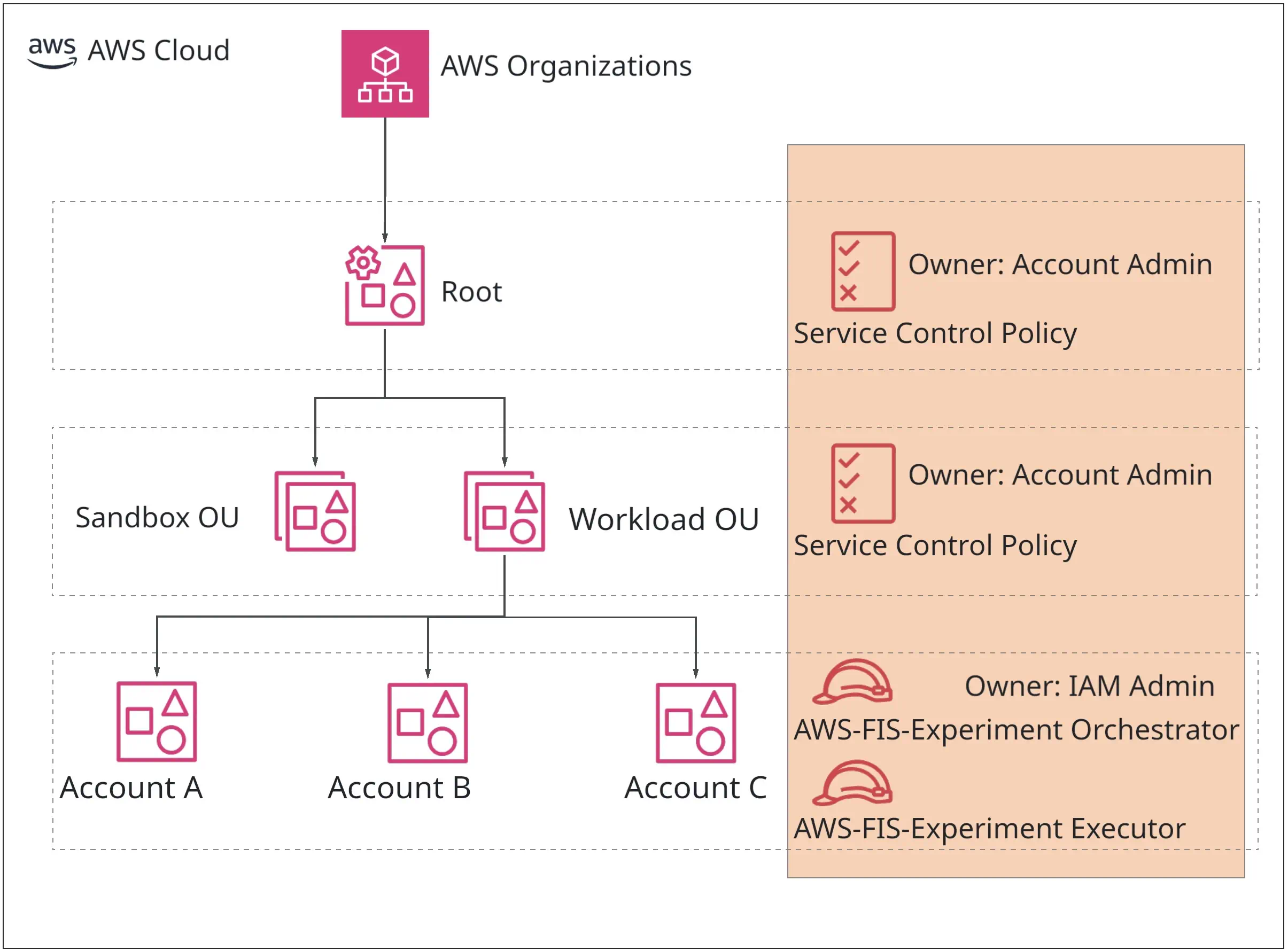 AWS FIS Cómo escalar de forma segura con SCPS en tu organizacion