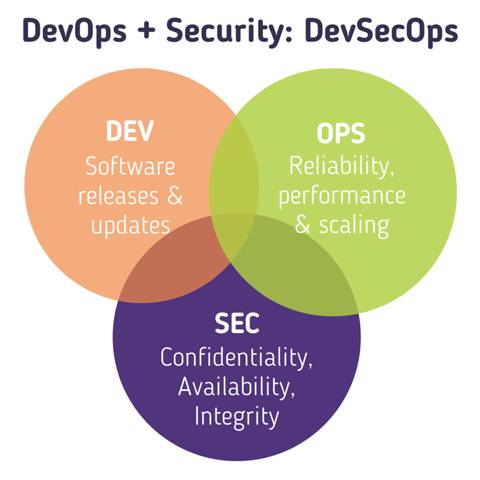 El camino hacia DevSecOps