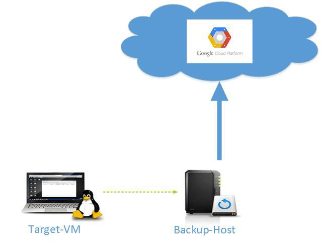 linux-client-backup-remote-host-cloud