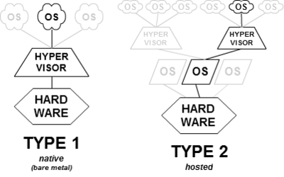Virtualización de la nube moderna