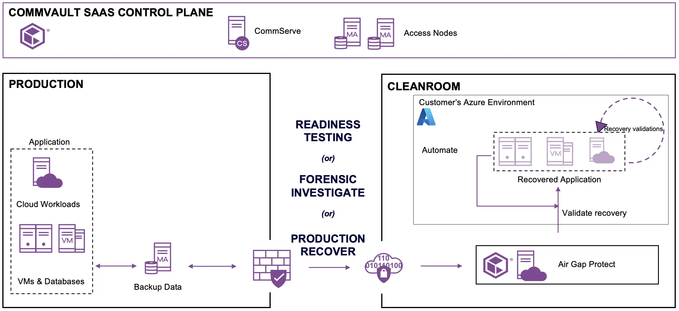 Como funciona Cleanroom Recovery
