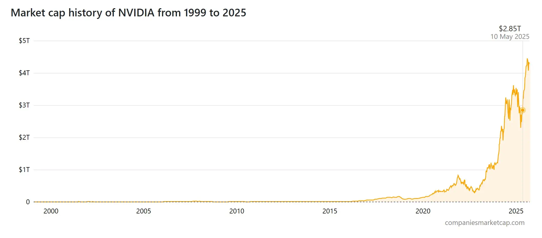 capitalización de NVIDIA 2025