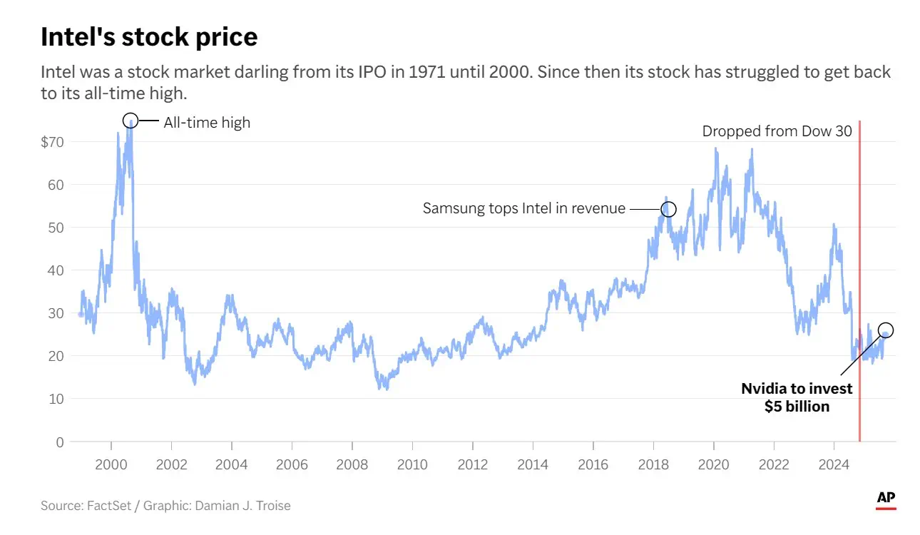 Precio acciones Intel tras el acuerdo con NVIDIA