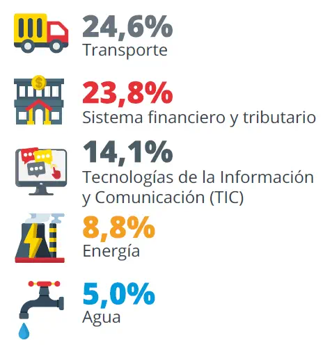 Sectores afectados en Ciberseguridad