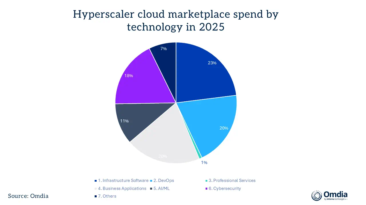 Hyperscaler Cloud Marketplace 2025