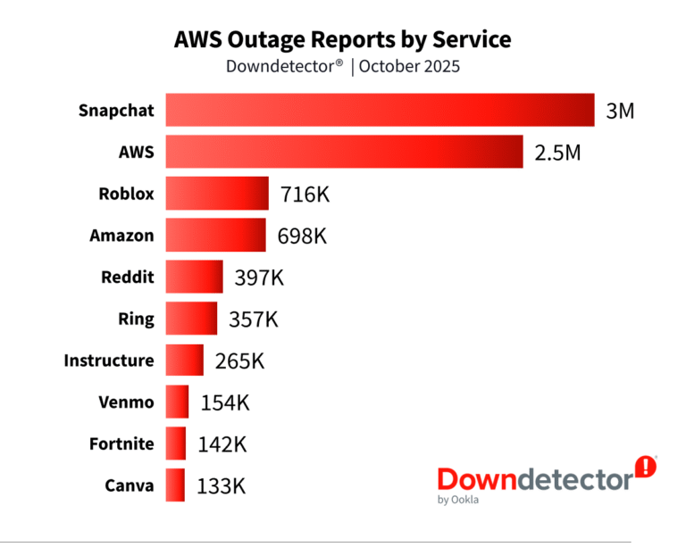 Caida servicios AWS