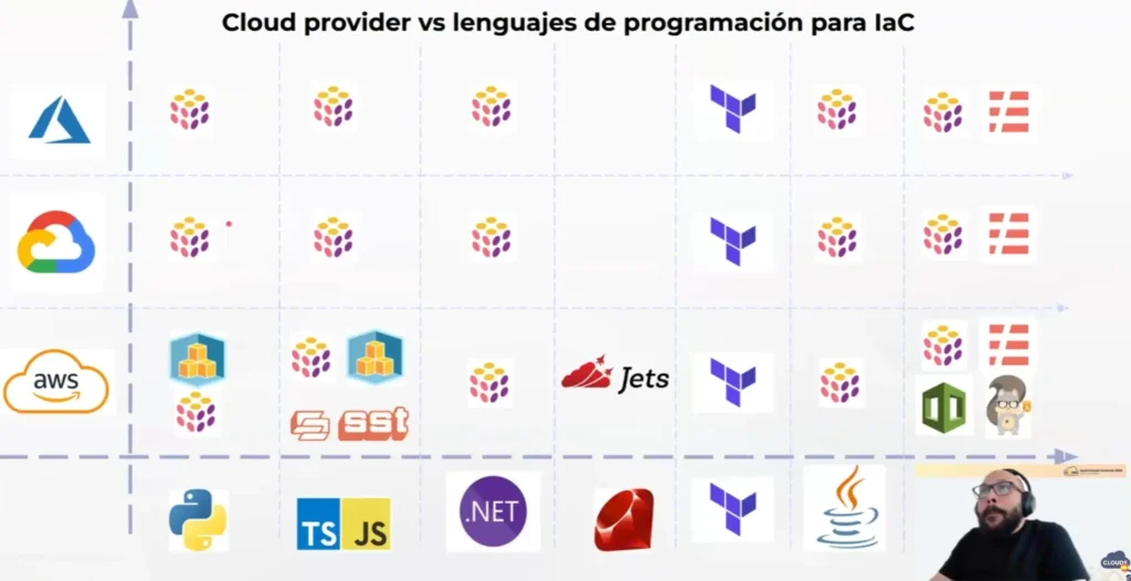 Cloud Providers vs Lenguajes de programación para IaC