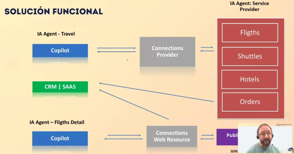 Construir una agencia de viajes con IA solucion