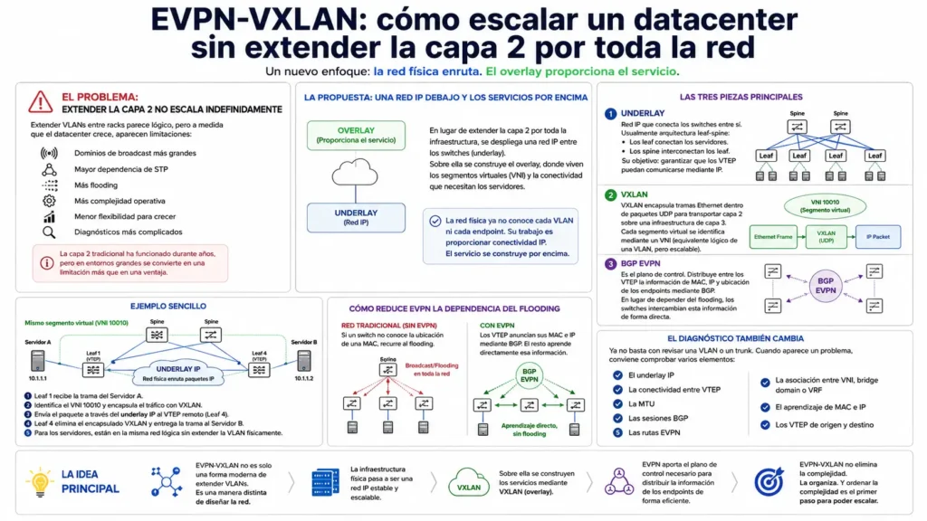 Cómo escalar Datacenters sin extender la capa 2 por toda la red