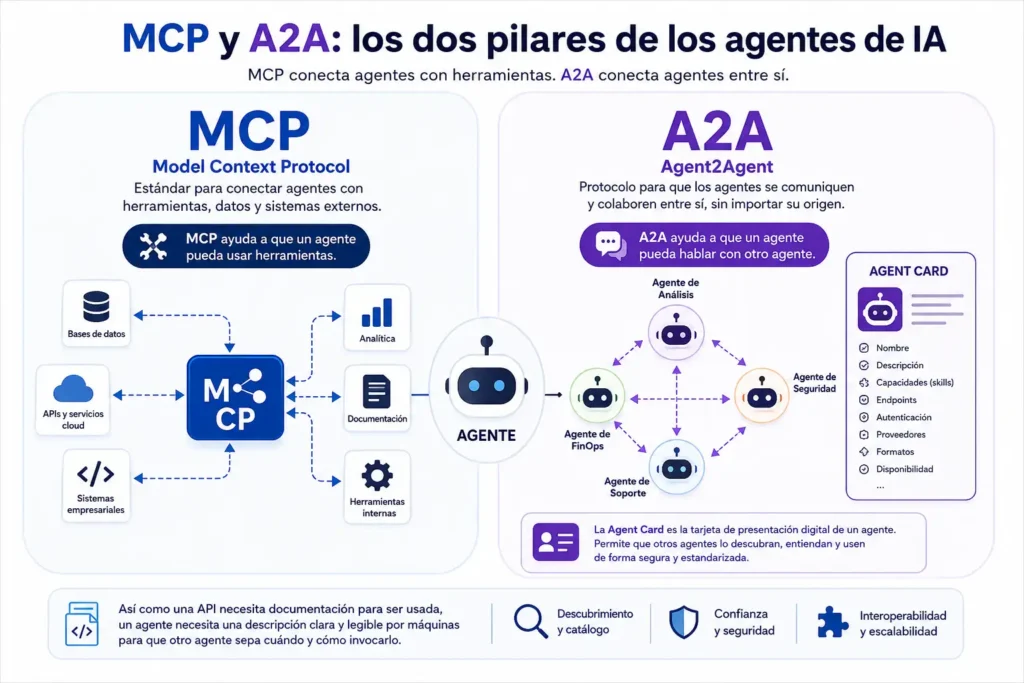 Explicación gráficca de como MCP y A2A son los pilares de los Agentes IA